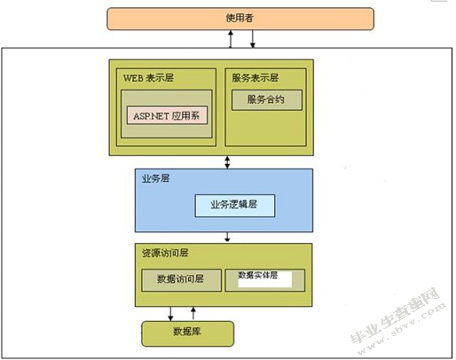 餐饮管理系统的设计与实现