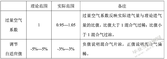 上海大众帕萨特B5发动机故障诊断与排除