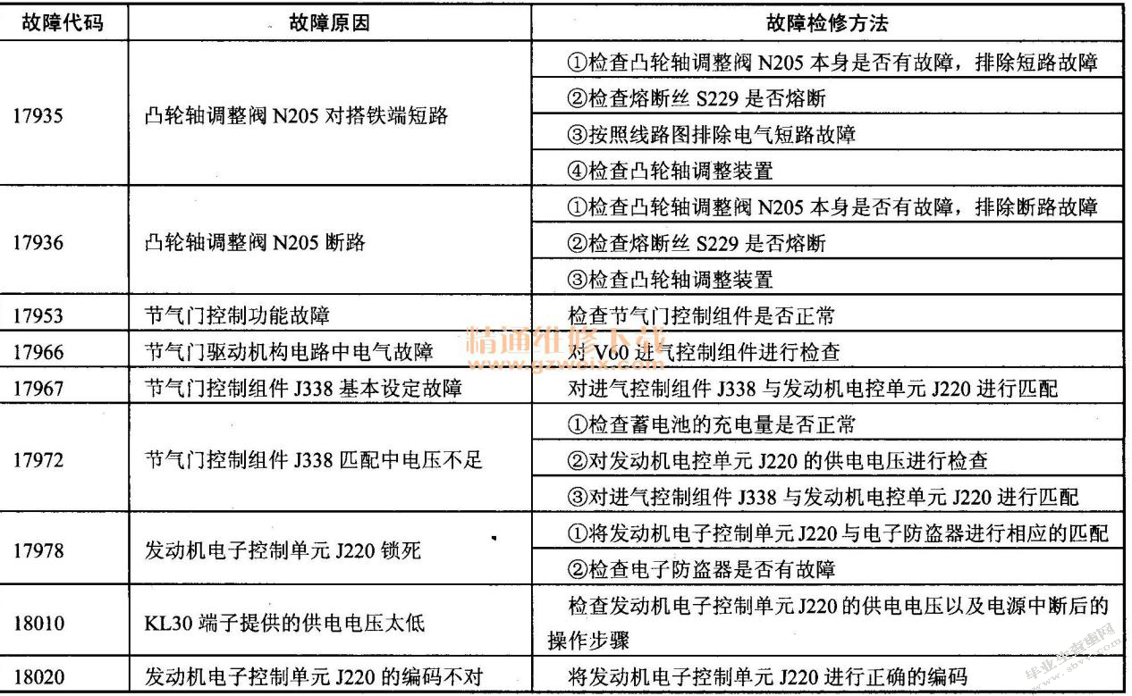 上海大众帕萨特B5发动机故障诊断与排除