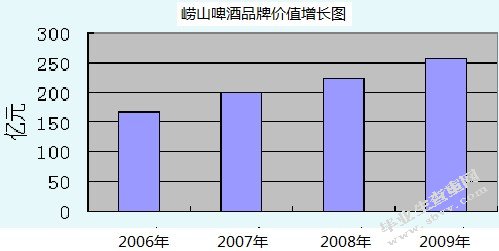 崂山啤酒在青岛地区的品牌营销问题与对策研究