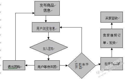 拉手团网站的经营风险及防范策略研究