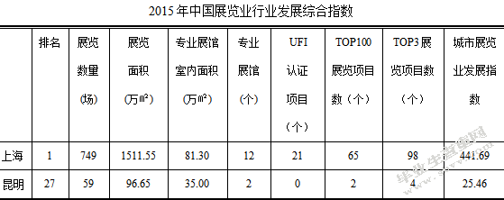 昆明会展业竞争力研究