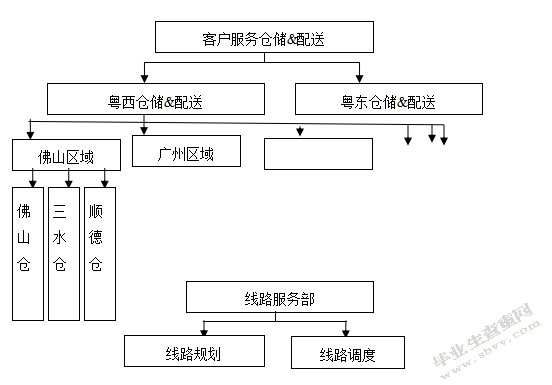 可乐广东装瓶厂物流部组织结构研究