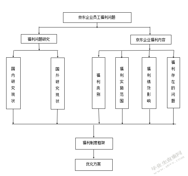 京东企业员工福利方案研究