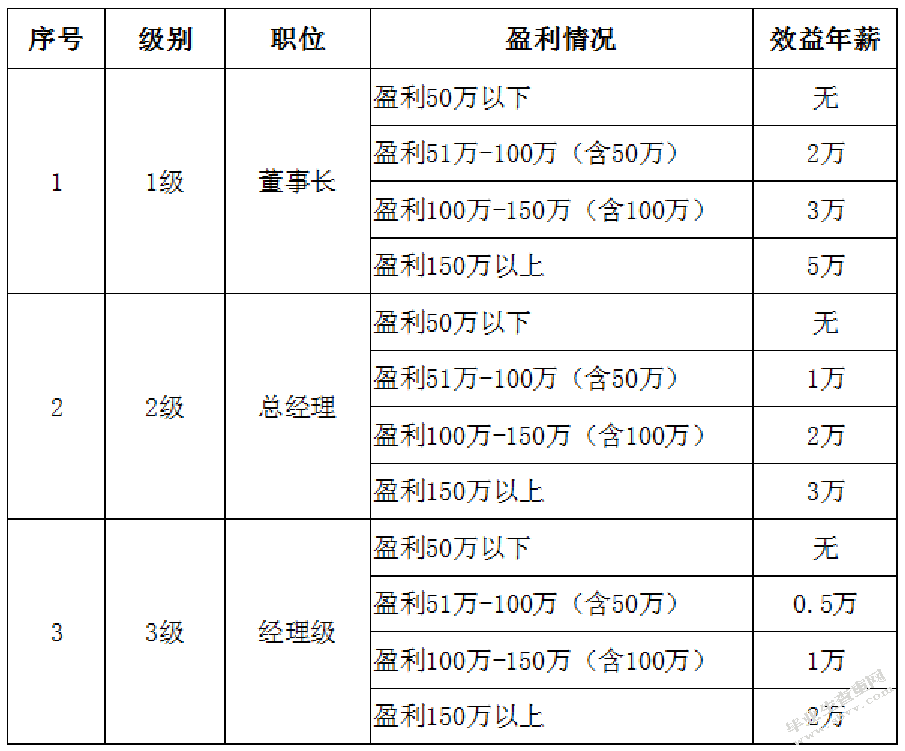 京东商城西北仓储部员工激励机制及调整策略