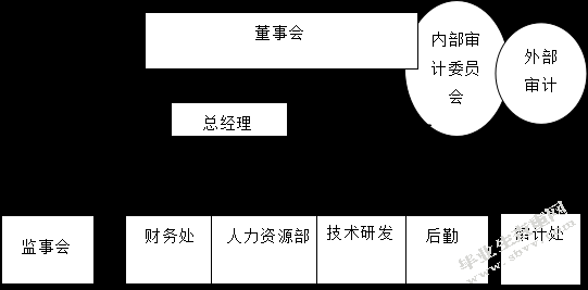 聚富物流有限公司财务风险控制问题的研究