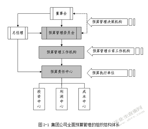 集团公司全面预算管理实施探究