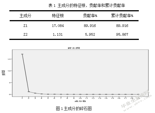 基于主成分分析的区域经济发展研究-—以苏北地区为例