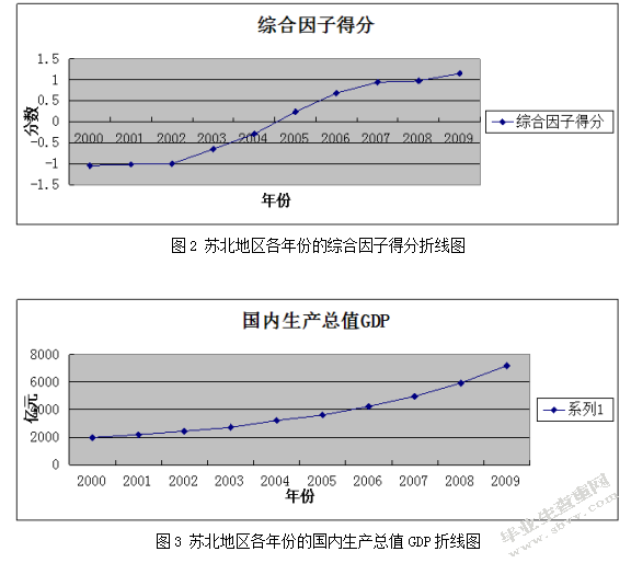 基于主成分分析的区域经济发展研究-—以苏北地区为例