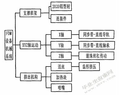 基于FDM技术的快速成型机设计