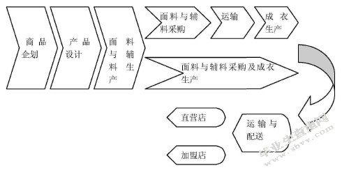 美特斯邦威营销渠道问题及对策