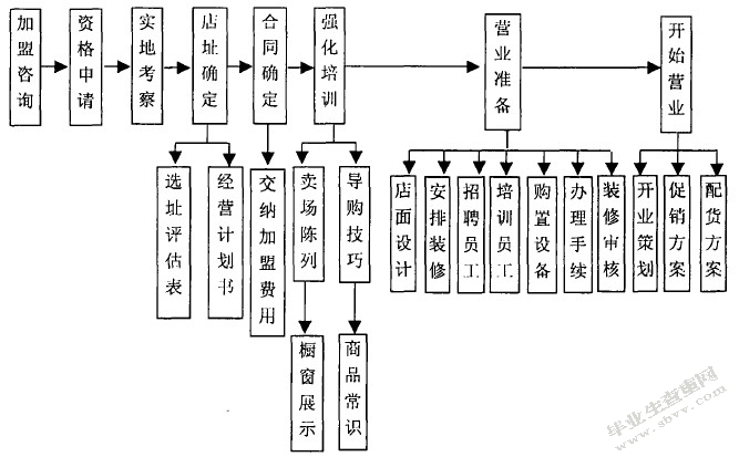 美特斯邦威营销渠道问题及对策