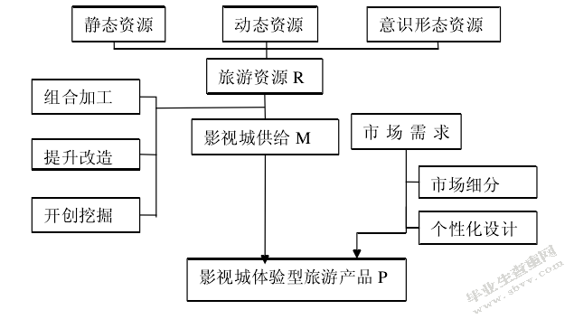 影视旅游产品策略研究-以浙江横店影视城为例