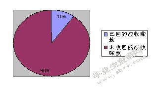 浅析中小企业应收账款的控制与日常管理