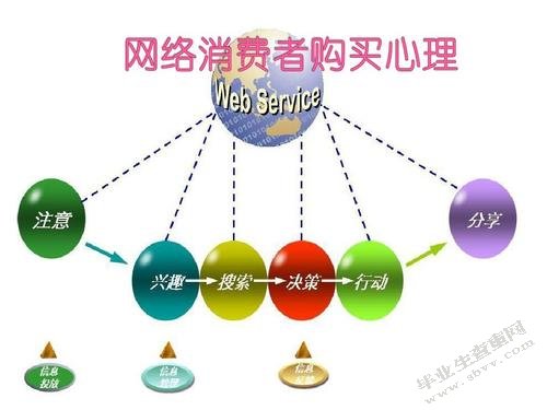 心理消费对物质消费的影响分析