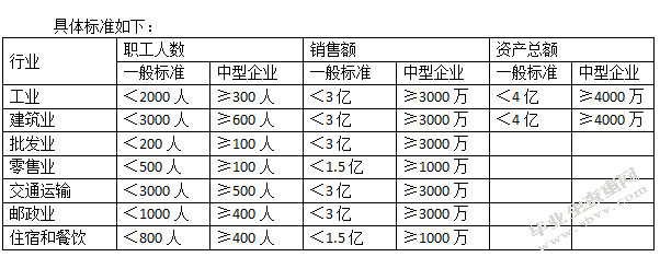 中国中小企业融资现状及对策研究