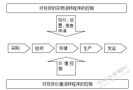 中小企业存货内部控制存在的问题及对策