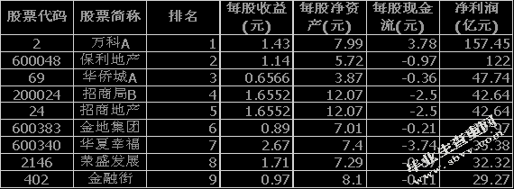 北京市大型房地产企业市场开拓融资策略研究---以万科集团为例