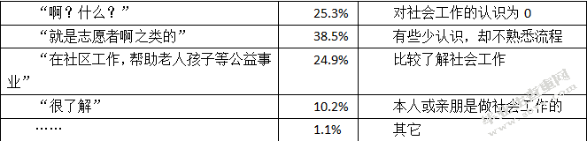  中山市专业社会工作现状调查