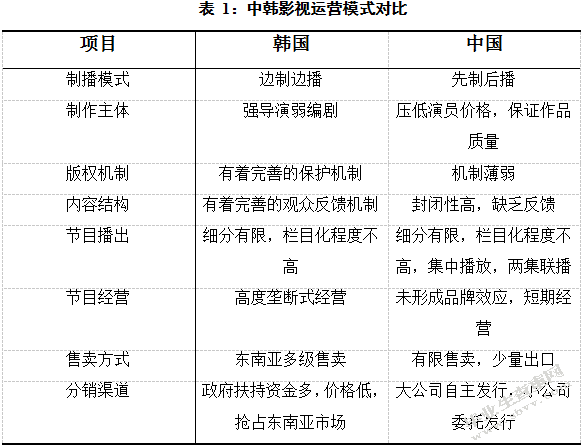 中韩影视剧运营模式比较分析
