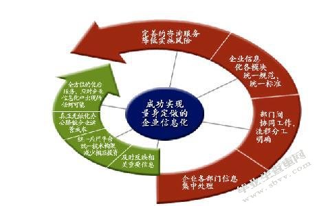 中国企业信息化的现状及绩效评价