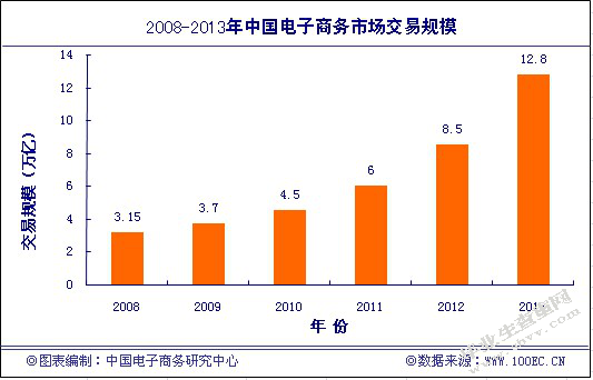 中小企业如何有效开展电子商务