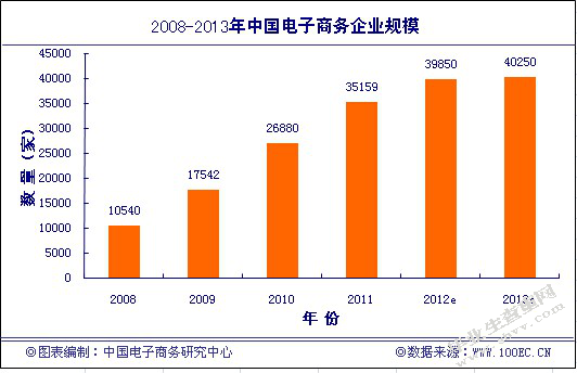中小企业如何有效开展电子商务