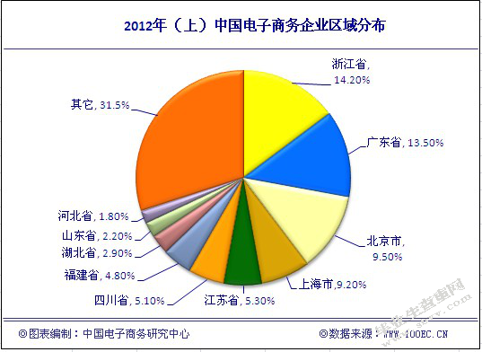 中小企业如何有效开展电子商务