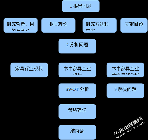 中小家具企业营销策略研究 ——以江西木牛家具为例