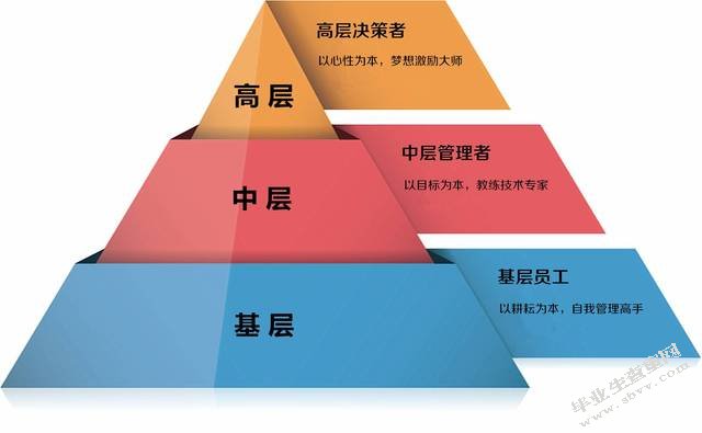 中层管理者在企业中的作用及现状分析