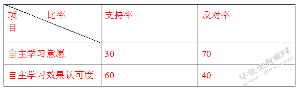 小学生自主学习现状与对策研究