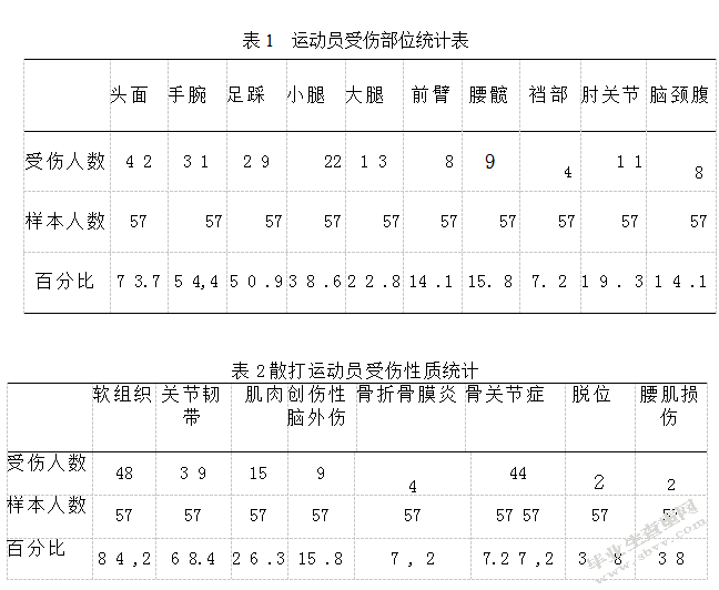 武术散打运动损伤的规律性研究 ——以福建省武术散打队为例