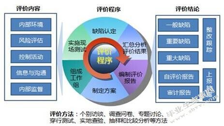 企业内部控制与经营风险的研究