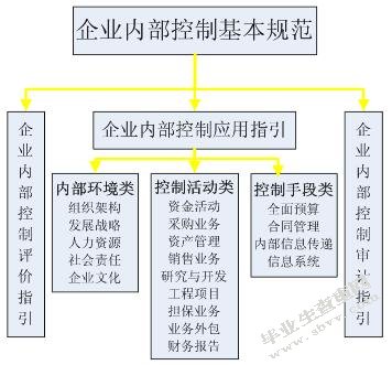企业内部控制的创新