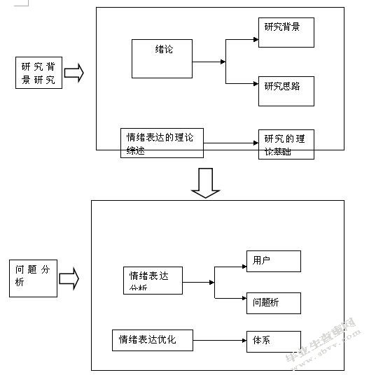 互联网用户的情绪表达方法研究 （硕论开题）