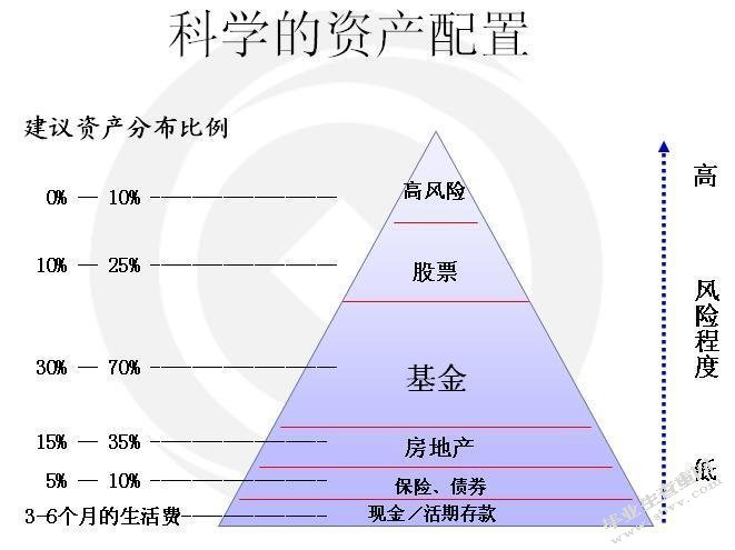 个人家庭理财状况调查