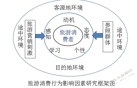 西安大学生旅游消费行为探析