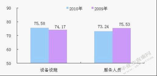 我国零售业顾客满意度研究