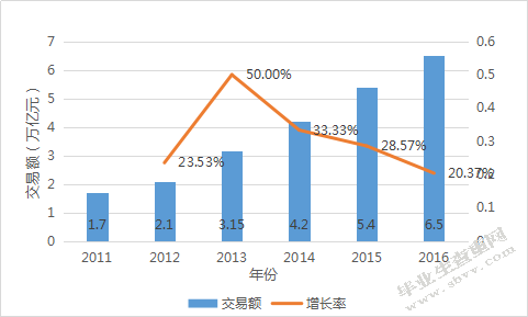 我国跨境电商发展研究——以中小型B2B出口企业的SWOT分析为例