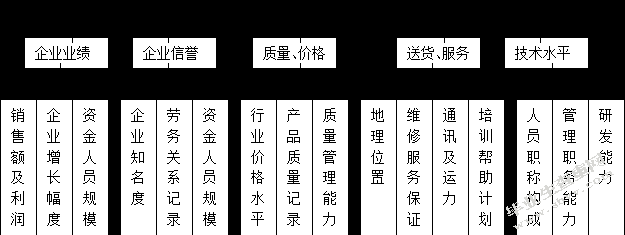 东华医疗科技有限公司供应商管理体系优化研究