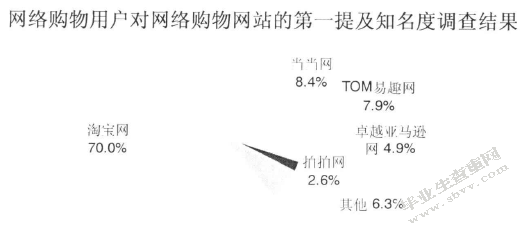 以卓越亚马逊为例对B2C网络购物网站营销模式探究 分析