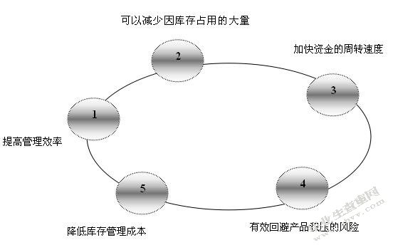 沃尔玛存货管理存在的问题