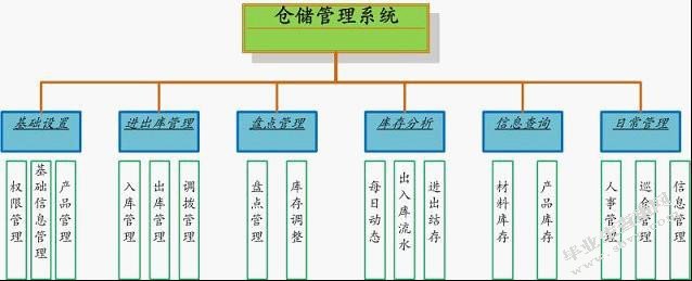 磐石市超越饲料加工有限责任公司仓储管理问题研究