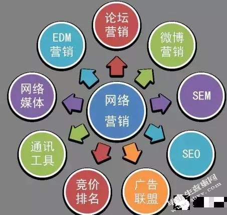 网络营销的应用问题研究