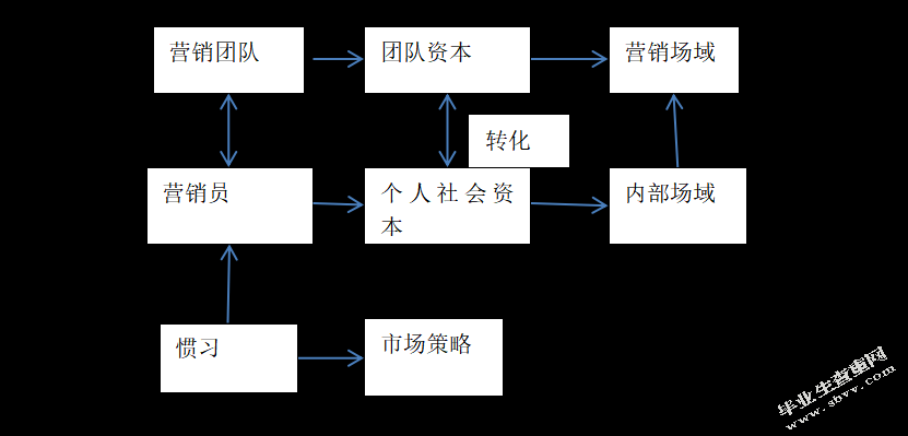 场域理论视角下的营销团队研究——以太平人寿高端业务员推动为例