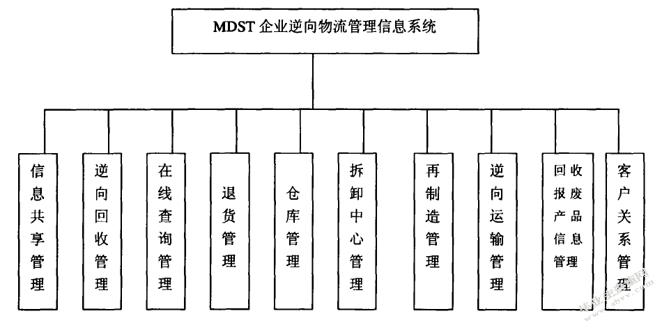 电子商务下红豆集团的逆向物流