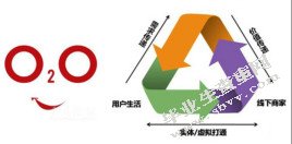 O2O微信营销模式发展研究