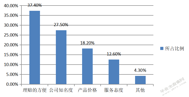 PA车险理赔服务改善研究