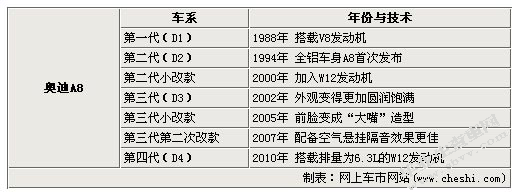 奥迪A8L汽车营销策划方案的设计