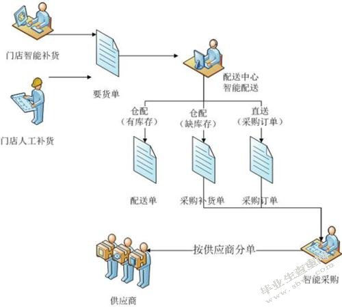 大型零售业企业供应链管理的研究